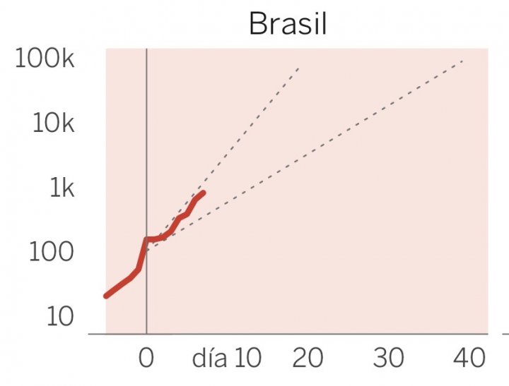 Tasa crecimiento coronovirus Brasil