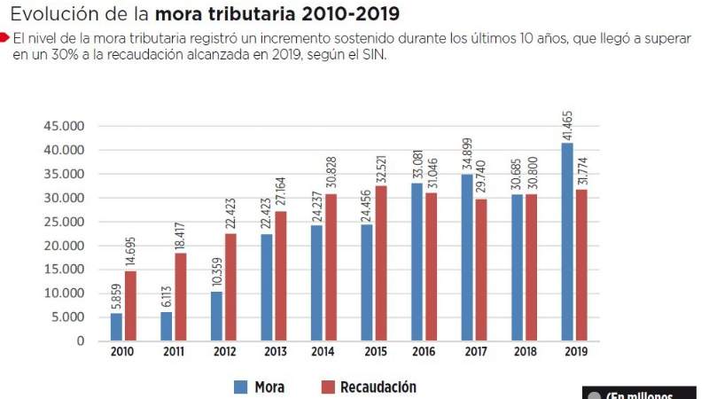 Lee más sobre el artículo Ministerio de Economía sugiere nuevo perdonazo y bajar extinción de deudas de 8 a 4 años