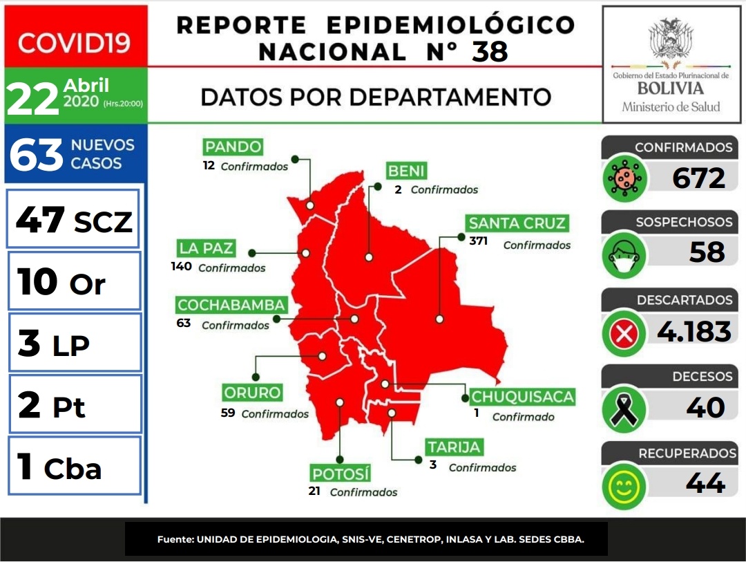 Lee más sobre el artículo Bolivia reporta 63 casos de Covid-19, 40 muertos y el total de infectados asciende a 672