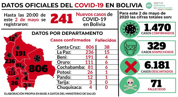 Lee más sobre el artículo Bolivia registra su pico más alto de casos nuevos de coronavirus en 24 horas