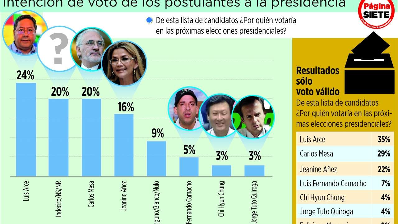 Lee más sobre el artículo Encuesta de Página Siete: Arce y Camacho bajan y los indecisos suben