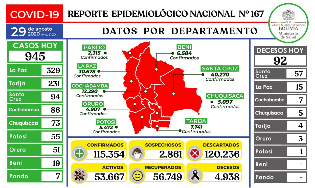 Lee más sobre el artículo Ministerio reporta 945 nuevos casos de Covid-19 y llega a 115.354 contagios.