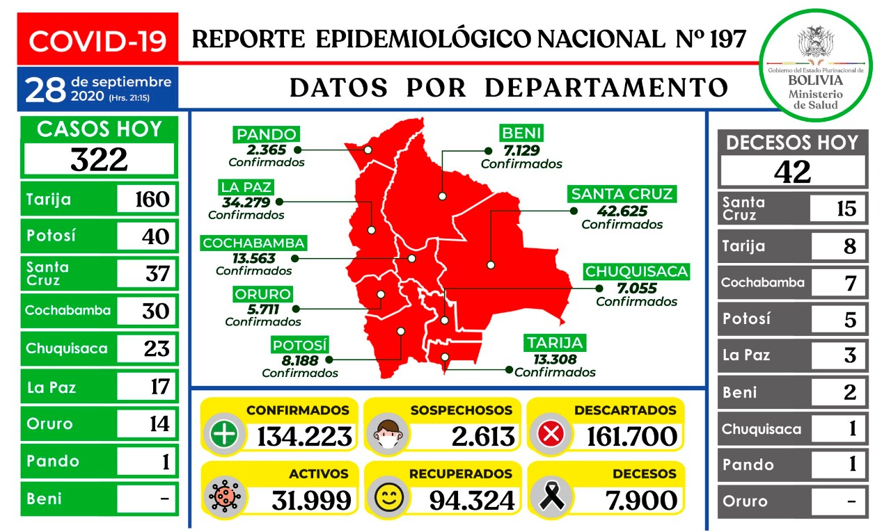 Lee más sobre el artículo 322 nuevos casos son reportados en el último lunes de septiembre en el país.