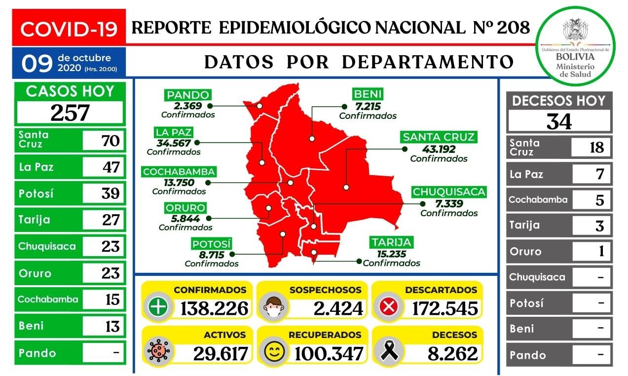 Lee más sobre el artículo Bolivia supera los 100 mil recuperados de coronavirus