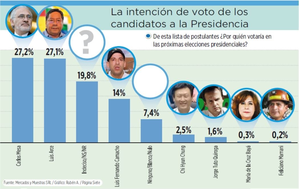 Lee más sobre el artículo Según encuesta de Página Siete, Mesa y Arce empatan y Camacho se afianza como tercero