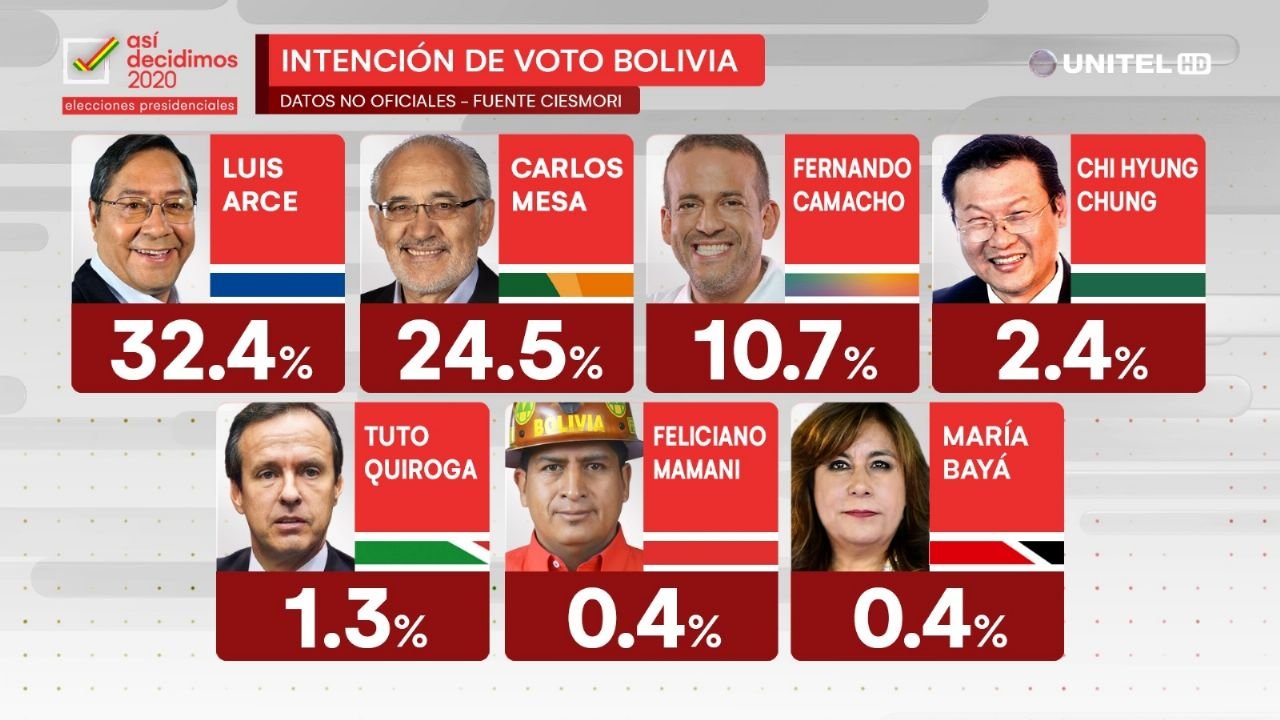 Lee más sobre el artículo Ciesmori da ocho puntos de ventaja a Arce sobre Mesa, podrían ir a un balotaje