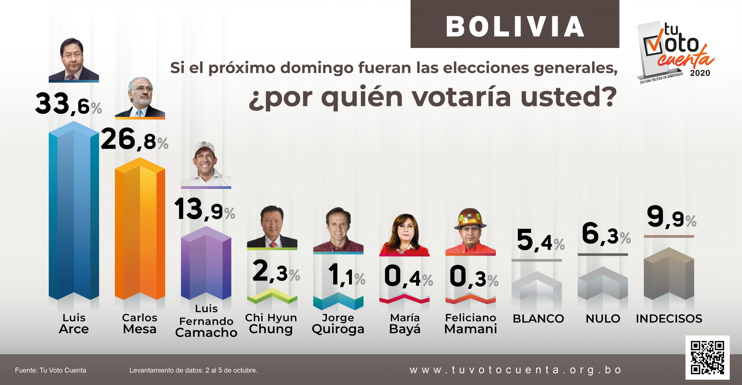 Lee más sobre el artículo Encuesta Tu Voto Cuenta: Arce sigue liderando y Mesa reduce la brecha