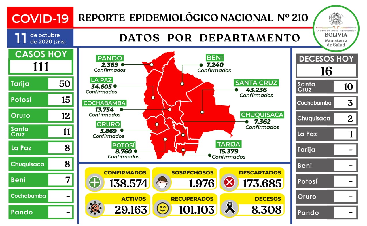 Lee más sobre el artículo Salud reporta 111 contagios nuevos de Covid-19 y el total sube a 138.574