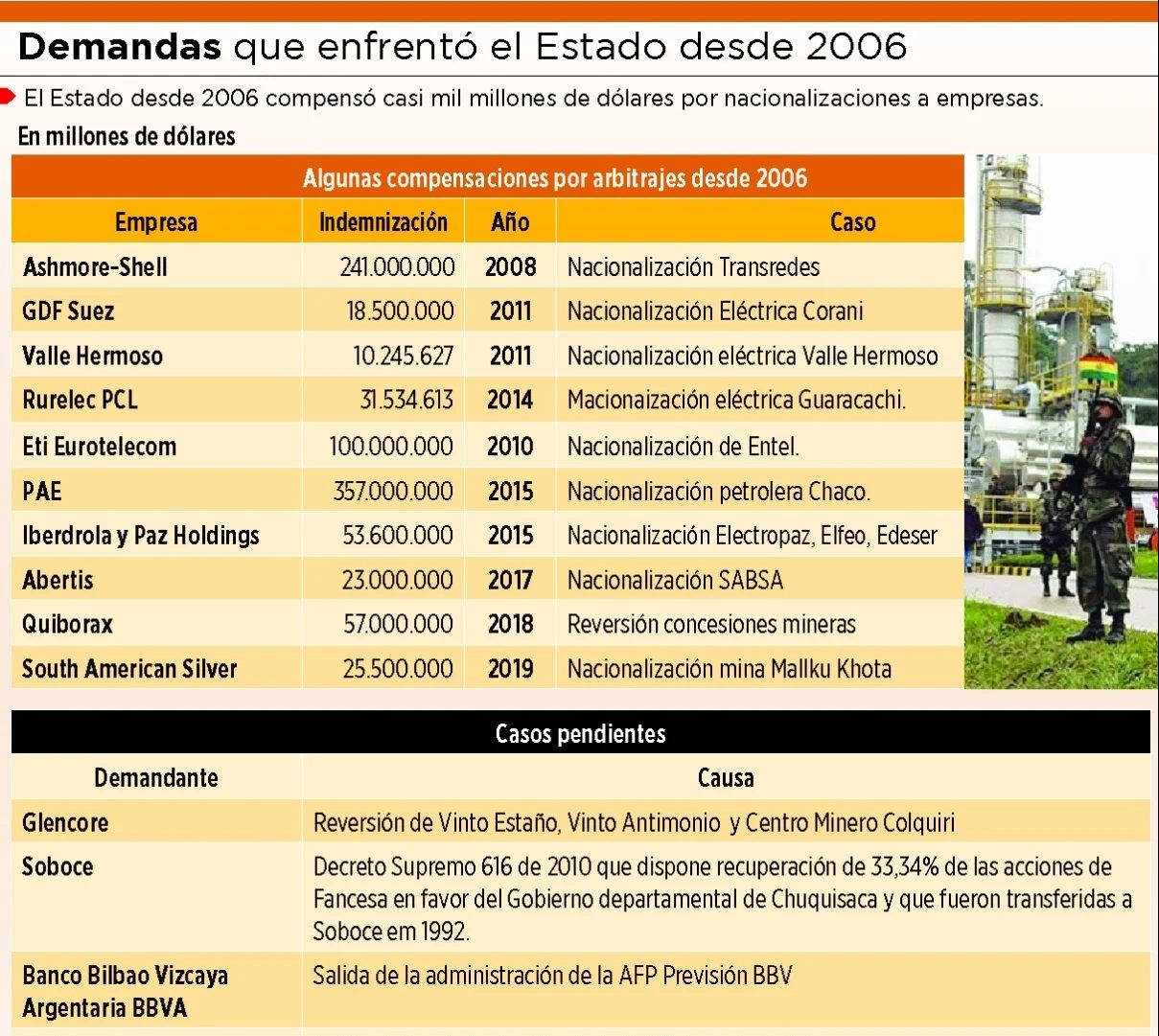 Lee más sobre el artículo Bolivia pagó casi $us 1.000 MM por laudos, hay seis casos en curso