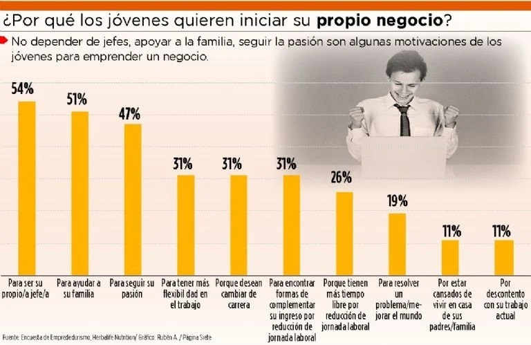 Lee más sobre el artículo Millenials prefieren emprender en tecnología y negocios propios