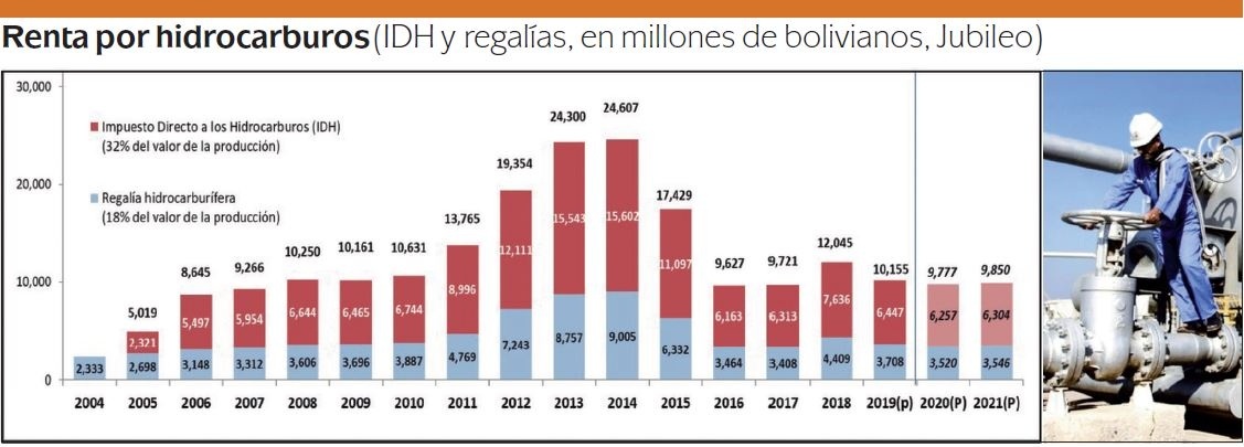 Lee más sobre el artículo Séptimo año a la baja: ingresos del gas caerán en 10,7 % en 2022