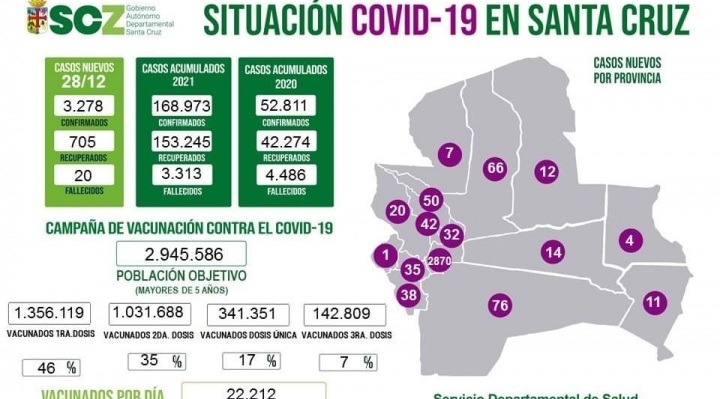 Lee más sobre el artículo Se disparan los casos de Covid-19 en Santa Cruz; Jhonny Fernández dio positivo