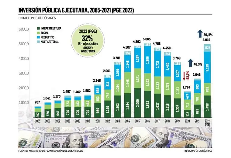 Lee más sobre el artículo La ejecución de la inversión pública llega a su segundo nivel más bajo desde 2014