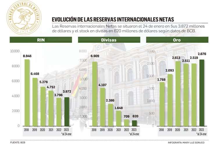 Lee más sobre el artículo Bolivia debe pagar este año $us 920 millones por servicio de deuda externa y el BCB empieza con la ‘caza’ de dólares