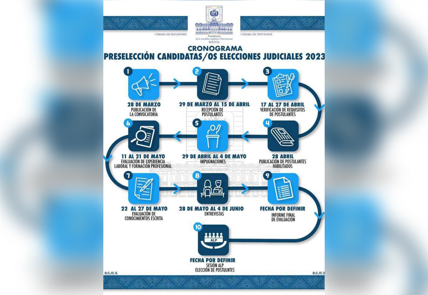 Lee más sobre el artículo Comisión Mixta de Constitución concluirá el sábado 15 de abril la recepción de documentos de postulantes a las elecciones judiciales