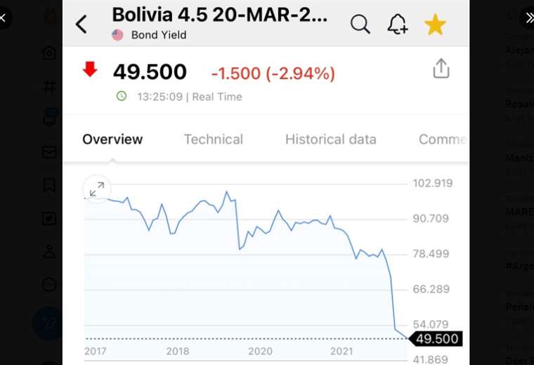 Lee más sobre el artículo Bonos soberanos de Bolivia caen a menos de la mitad; observan escasez del dólar