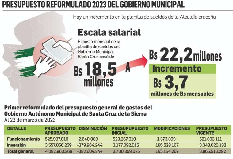 Lee más sobre el artículo La Alcaldía cruceña aumenta en Bs 3,7 millones el gasto mensual en sueldos