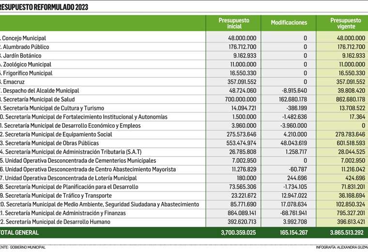 Lee más sobre el artículo Salud, obras públicas y finanzas absorben el 58,4% del presupuesto municipal