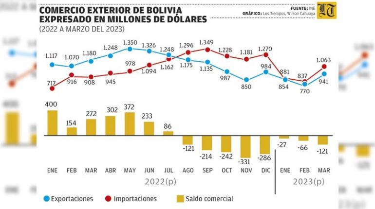 Lee más sobre el artículo Bolivia arrastra déficit comercial de ocho meses que acentúa la escasez de dólares