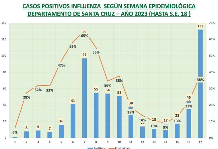 Lee más sobre el artículo La Influenza A H1N1 se expande en Santa Cruz: 4 personas están en terapia intensiva