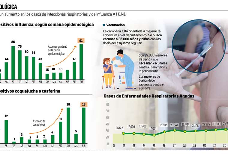 Lee más sobre el artículo Casos de A H1N1 se duplican en una semana y piden aplicar filtros en escuelas