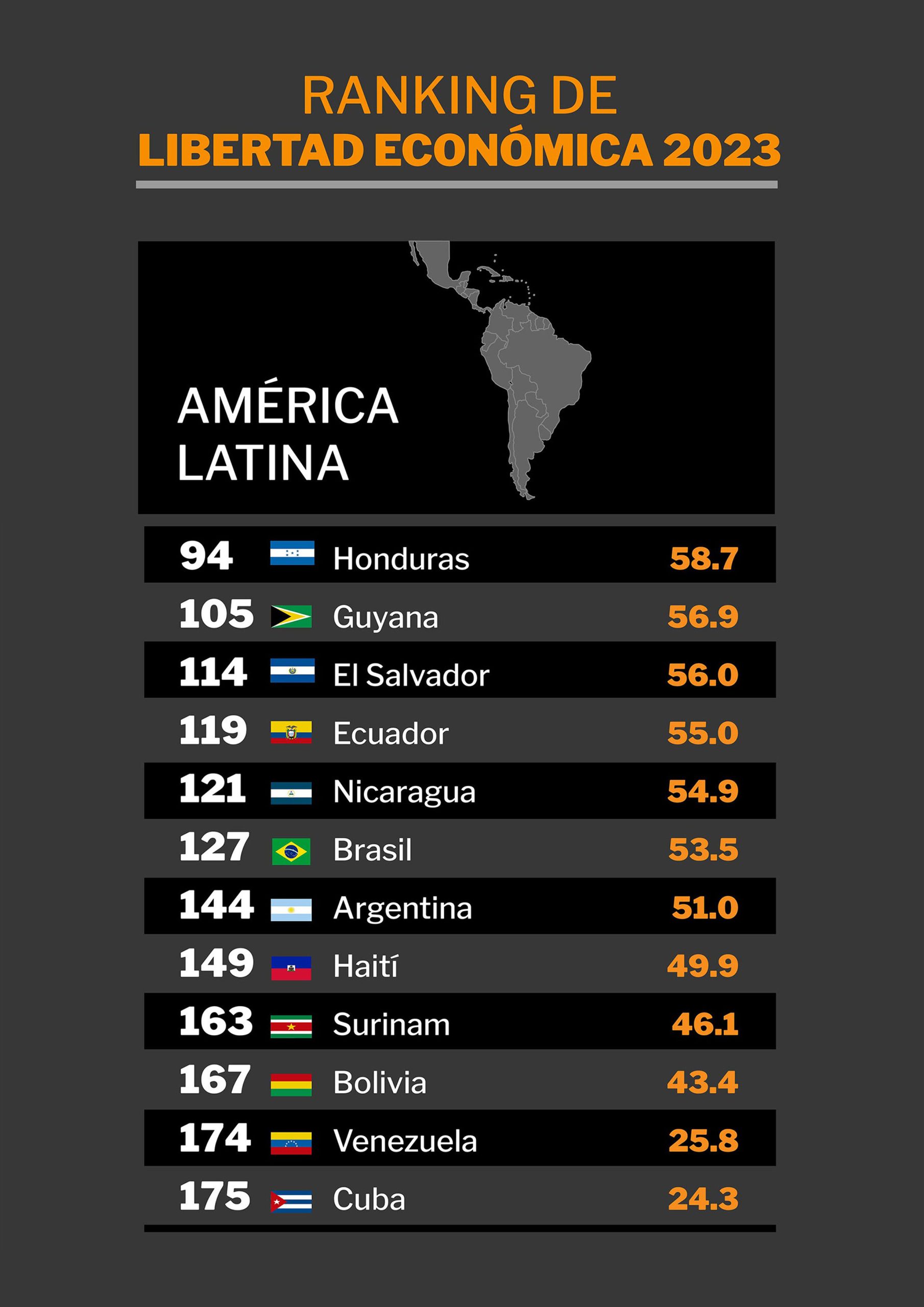 Lee más sobre el artículo Ranking de libertad económica 2023: Bolivia, en el puesto 167 de 176