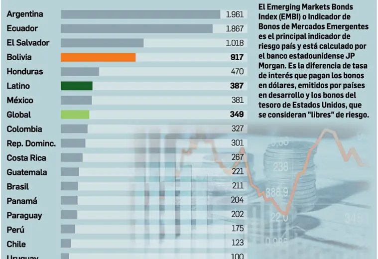 Lee más sobre el artículo Baja riesgo país de Bolivia ante menor incertidumbre sobre la oferta de dólares