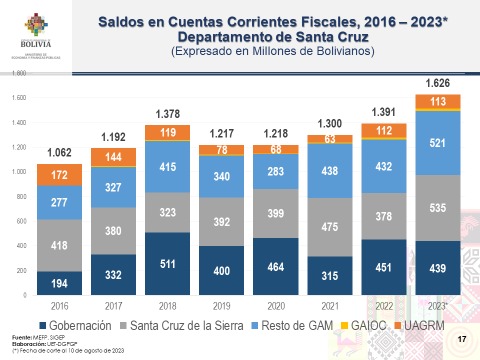 Lee más sobre el artículo Santa Cruz tiene Bs 1.626 millones en saldos en caja y bancos