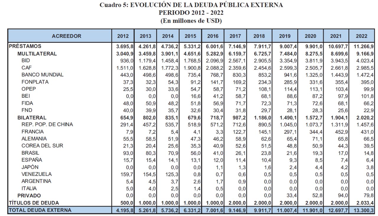 Lee más sobre el artículo Préstamos internos al TGN superan los $us 1.200 millones