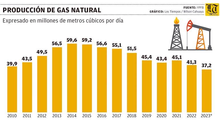 Lee más sobre el artículo El mercado argentino se cierra en 2024 y el de Brasil en 2029 si Bolivia no halla gas