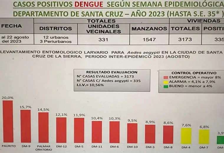 Lee más sobre el artículo Dengue en Santa Cruz: diez distritos municipales concentran potenciales criaderos de mosquitos Aedes aegypti