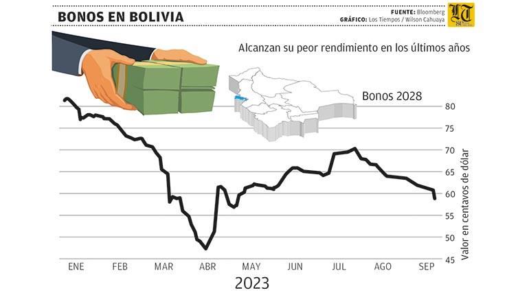 Lee más sobre el artículo Los bonos soberanos caen tras lanzamiento de candidatura de Evo