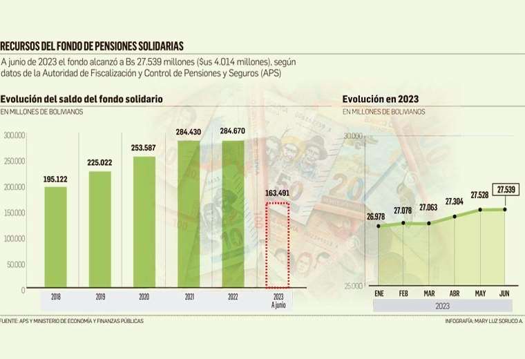 Lee más sobre el artículo Salarios por arriba de los Bs 13.000 seguirán ‘subvencionando’ al Fondo Solidario