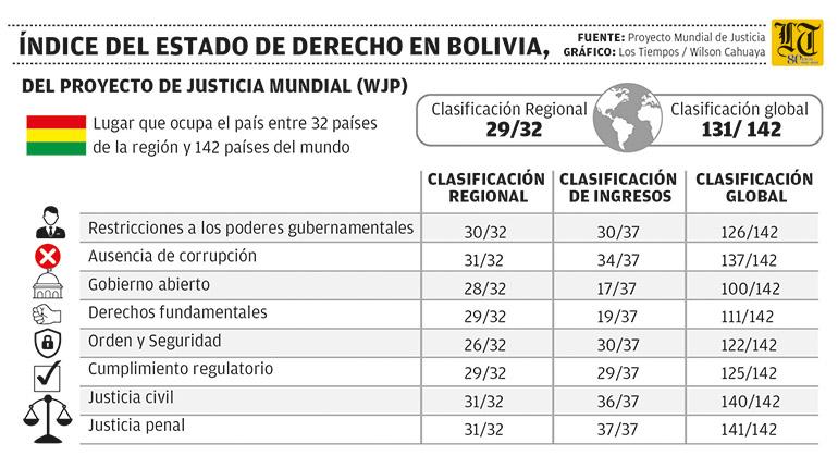 Lee más sobre el artículo Bolivia ocupa los últimos lugares en el mundo en cumplir con justicia y DDHH