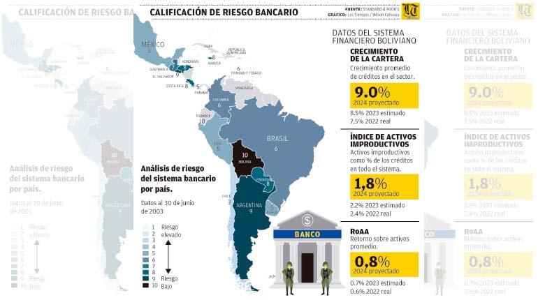 Lee más sobre el artículo Recomiendan subir las tasas de interés para reducir riesgo bancario