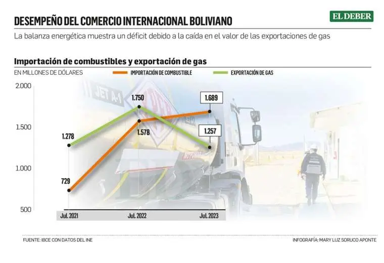 Lee más sobre el artículo Se duplica la importación de combustibles y la exportación de gas cae en $us 490 millones