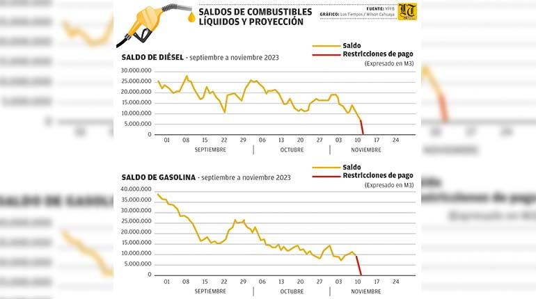 Lee más sobre el artículo Informe revela estado crítico en saldos de combustibles por falta de pagos