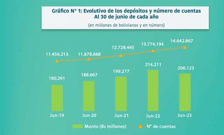 Lee más sobre el artículo De los $us 30.000 millones que hay en depósitos, solo el 6% es de las familias, según experto