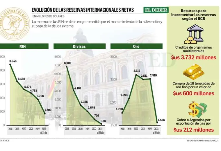 Lee más sobre el artículo El año inicia con $us 166 MM de divisas en reservas internacionales y el Gobierno recurre a créditos externos